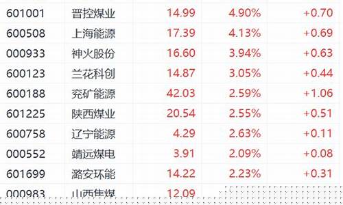 煤炭板块股票行情(煤炭板块股票行情最新)_https://www.hhdlqc.com_上期能源_第1张
