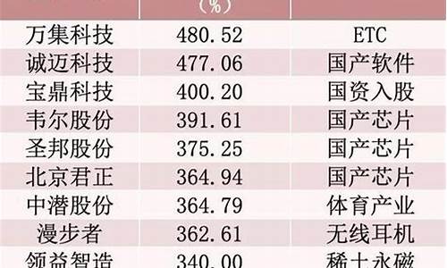 2019年每月牛股(2019年每月牛股涨幅排行表)_https://www.hhdlqc.com_广期所_第1张