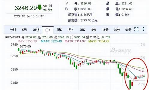 上证指数最近行情(上证指数最近行情茅台股票)_上期能源_第1张_财经网 上证指数最近行情(上证指数最近行情茅台股票)_https://www.hhdlqc.com_上期能源_第1张
