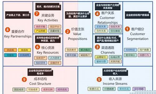 简述商业模式九大要素的含义(商业模式九大要素的是)_广期所_第1张_财经网 简述商业模式九大要素的含义(商业模式九大要素的是)_https://www.hhdlqc.com_广期所_第1张