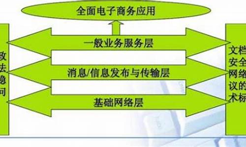 电子商务的四个层次两个支柱(电子商务的四大支柱是什么)_https://www.hhdlqc.com_上期所_第1张