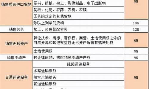 2023建筑行业税率及政策(建筑业2021年实行税率)_https://www.hhdlqc.com_郑商所_第1张