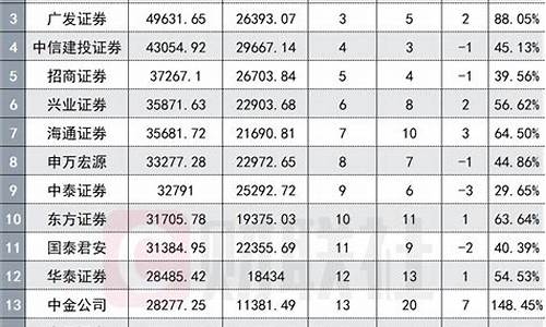 证券公司佣金一般是多少(证券公司佣金一览表)_https://www.hhdlqc.com_中金所_第1张