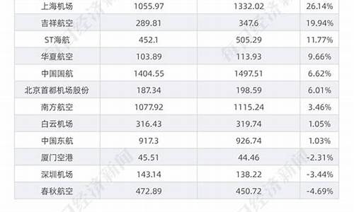 民航板块近期表现最差的股票_广期所_第1张_财经网 民航板块近期表现最差的股票_https://www.hhdlqc.com_广期所_第1张