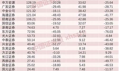 证券公司排名一览表(最好的证券公司排名)_https://www.hhdlqc.com_郑商所_第1张