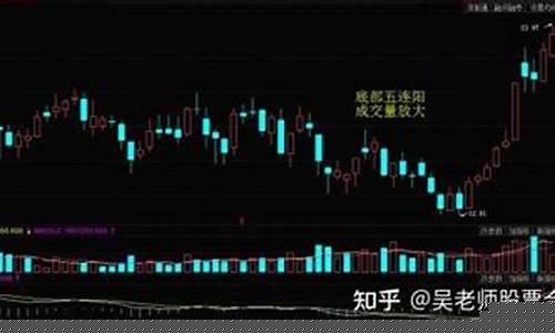 底部五连阳后洗盘(底部五连阳选股公式)_https://www.hhdlqc.com_上期所_第1张