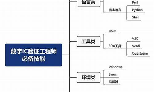 数字ic验证工程师需要学什么(数字ic验证笔试题)_https://www.hhdlqc.com_广期所_第1张