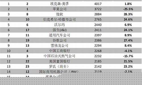 全球十大股市市值排名(全球十大股市市值排名榜)_广期所_第1张_财经网 全球十大股市市值排名(全球十大股市市值排名榜)_https://www.hhdlqc.com_广期所_第1张