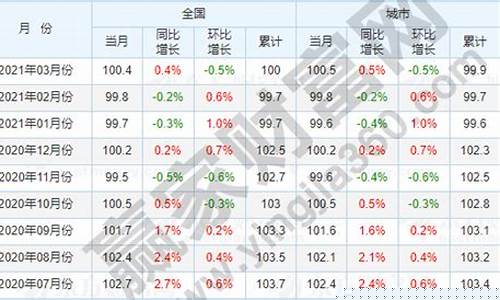 20年物价涨了多少倍(20年物价变化)_大商所_第1张_财经网 20年物价涨了多少倍(20年物价变化)_https://www.hhdlqc.com_大商所_第1张