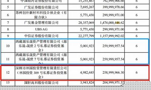 林园唯一重仓股票(林园的重仓股)_上期能源_第1张_财经网 林园唯一重仓股票(林园的重仓股)_https://www.hhdlqc.com_上期能源_第1张