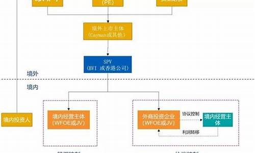 红筹架构模式及搭建方法解析(红筹架构搭建流程)_https://www.hhdlqc.com_中金所_第1张