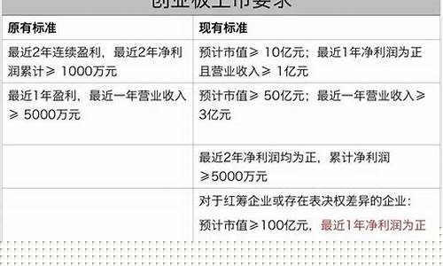 2023创业板上市条件是什么(创业板21年上市股票)_https://www.hhdlqc.com_上期所_第1张